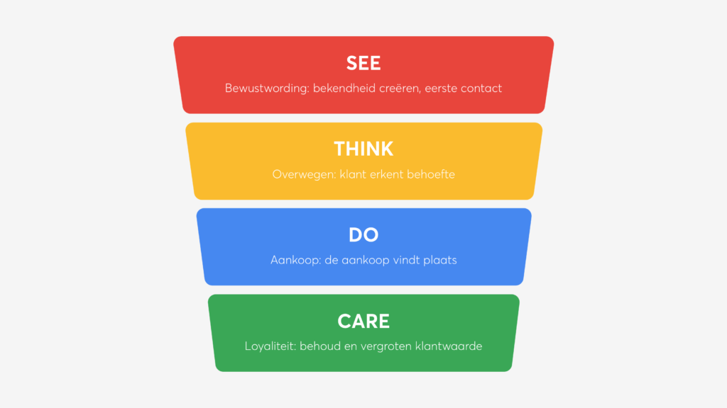 See Think Do Care model